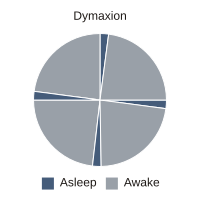 Sleep pattern described by Buckminster Fuller: Thirty minutes nap every six hours Dymaxion.svg