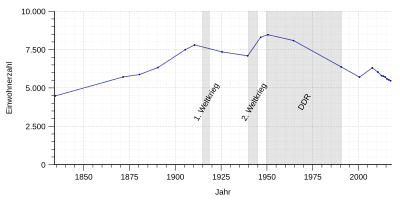 Einwohnerentwicklung von Großschönau von 1834 bis 2016