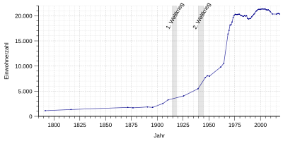 Einwohnerentwicklung von Schortens von 1791 bis 2018 nach nebenstehender Tabelle