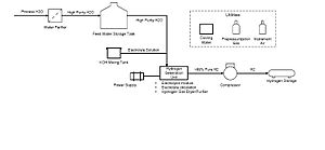 Electrolysis Process flow