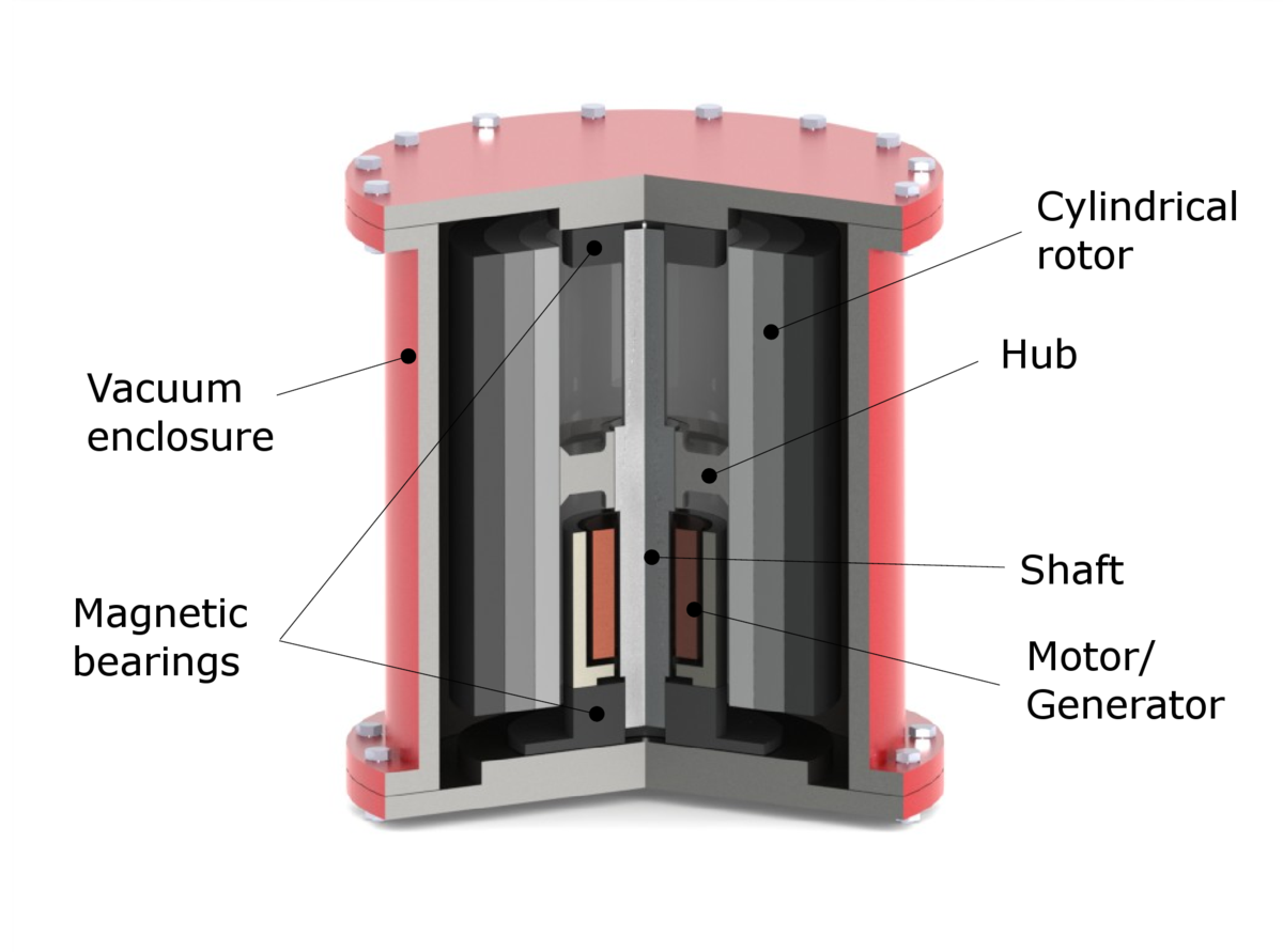 A flywheel-storage power system uses a flywheel for energy storage, (see Flywheel energy storage) and can be a comparatively small storage facility wi