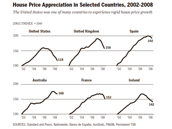 Housing price appreciation in selected countries, 2002–2008