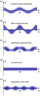 <span class="mw-page-title-main">Squeezed states of light</span> Quantum states light can be in