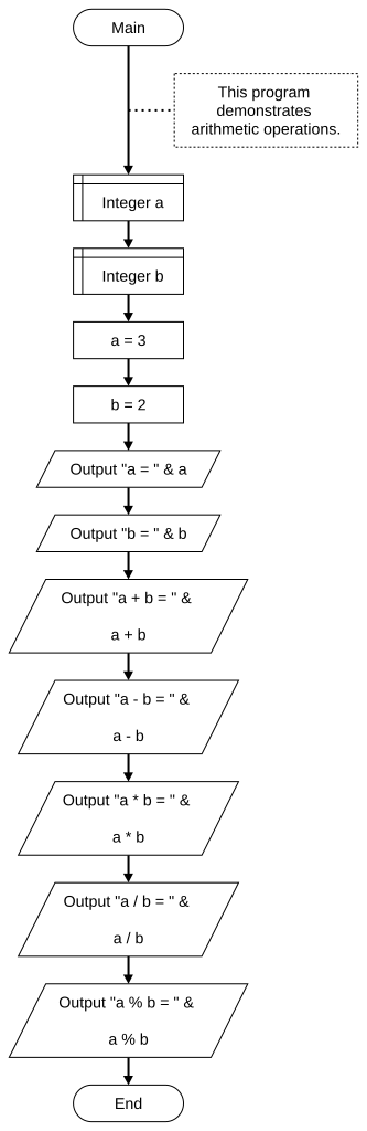 Arithmetic Operators Programming Fundamentals