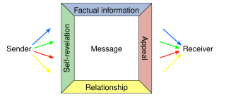 Four-sides model Communication theory model