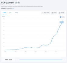 The diagram shows trends in the gross domestic product of Kenya from 1960 to 2017. GDP of Kenya.png