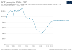 Thumbnail for File:GDP per capita in the Democratic Republic of Congo.svg