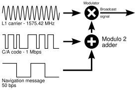 GPS signal modulation scheme.svg