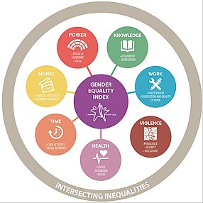 The core and additional domains of EIGE's Gender Equality Index Gender Equality Index 2017 structure.jpg