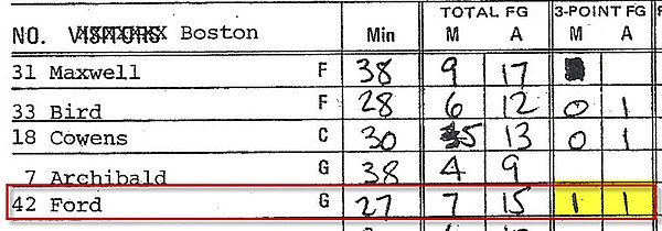 The official scorer's report showing the first three-point field goal in NBA history on October 12, 1979