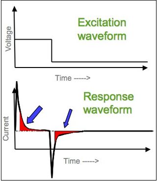 <span class="mw-page-title-main">Chronoamperometry</span> Analytical method in electrochemistry