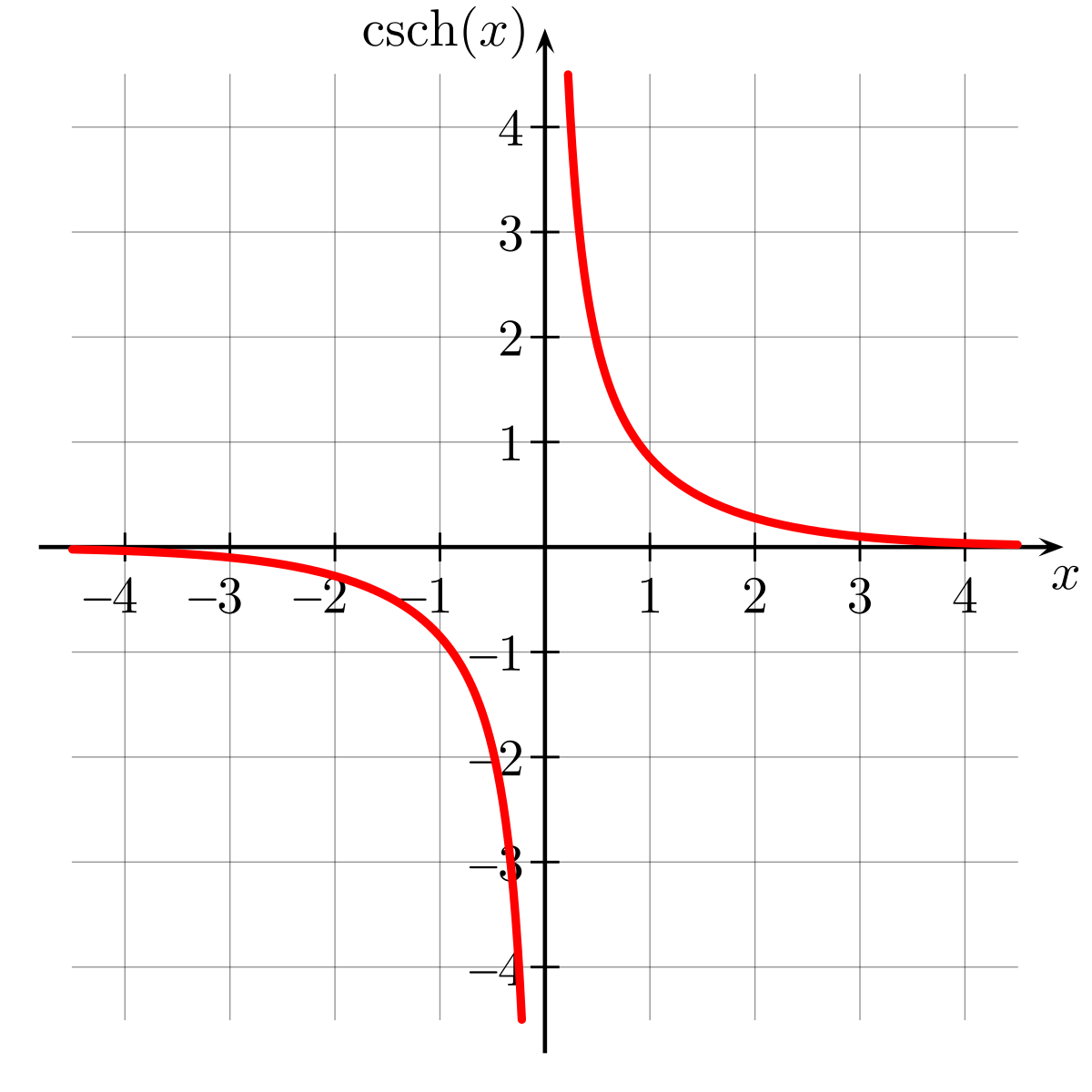 Hyperbolic functions. Гиперболический тангенс. Функция гиперболического тангенса. Гиперболический косеканс. Обратный гиперболический синус.