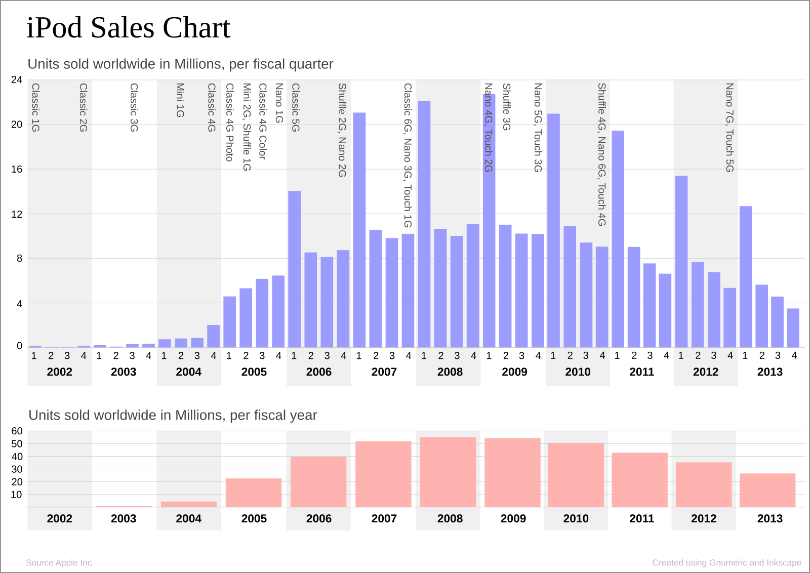 Units sold. Индекс айпода. График продаж. Sales Chart. IPOD 2001 графики продаж.