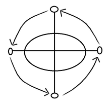 The Kongo Cosmogram (Yowa Cross) represents the human life cycle of death and rebirth of the soul, and the rising and setting of the sun. The Yowa cross is the origins of the crossroads in hoodoo.