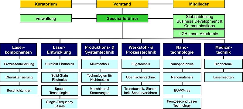 File:LZH-Organigramm.jpg