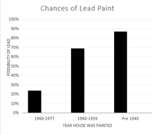 The chances of a house bought in the U.S. having lead based on the year it was painted. Lead chance.png