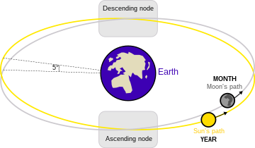 A symbolic orbital diagram from the view of the Earth at the center, with the Sun and Moon projected upon the celestial sphere, showing the Moon's two nodes where eclipses can occur. Lunar eclipse diagram-en.svg