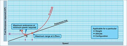 Max ranges. Range Endurance. Max Endurance and Max range Speed. Power Speed range. Airplane maximum Endurance что это.