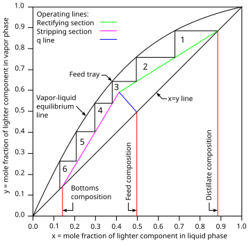 File:McCabe-Thiele diagram.svg