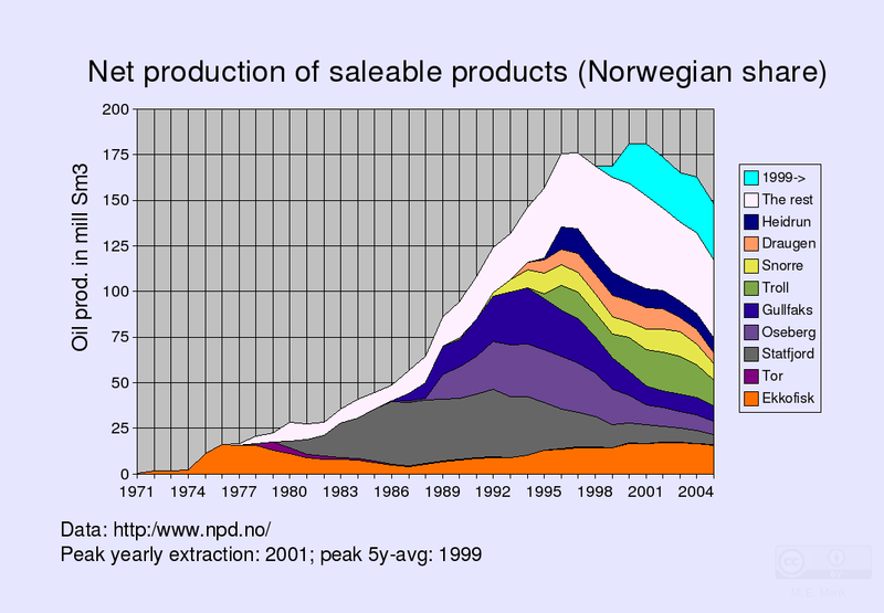 File:Net Oil Production NorthSee Field contribution.png