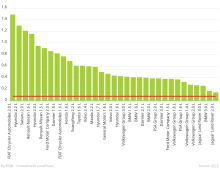 Nitrogen oxide on-road emissions by manufacturer and capacity.svg