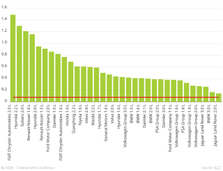 <span class="mw-page-title-main">Diesel emissions scandal</span> Automotive industry scandal