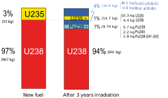Image 97Typical composition of uranium dioxide fuel before and after approximately three years in the once-through nuclear fuel cycle of a LWR (from Nuclear power)