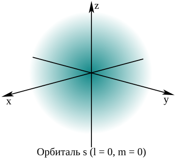 File:Orbital s1-ru.svg