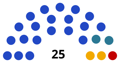 20 lugares - "Rusia Unida", 2 lugares - Partido Liberal Democrático, 2 lugares - "Rusia Justa", 1 lugar - Partido Comunista"