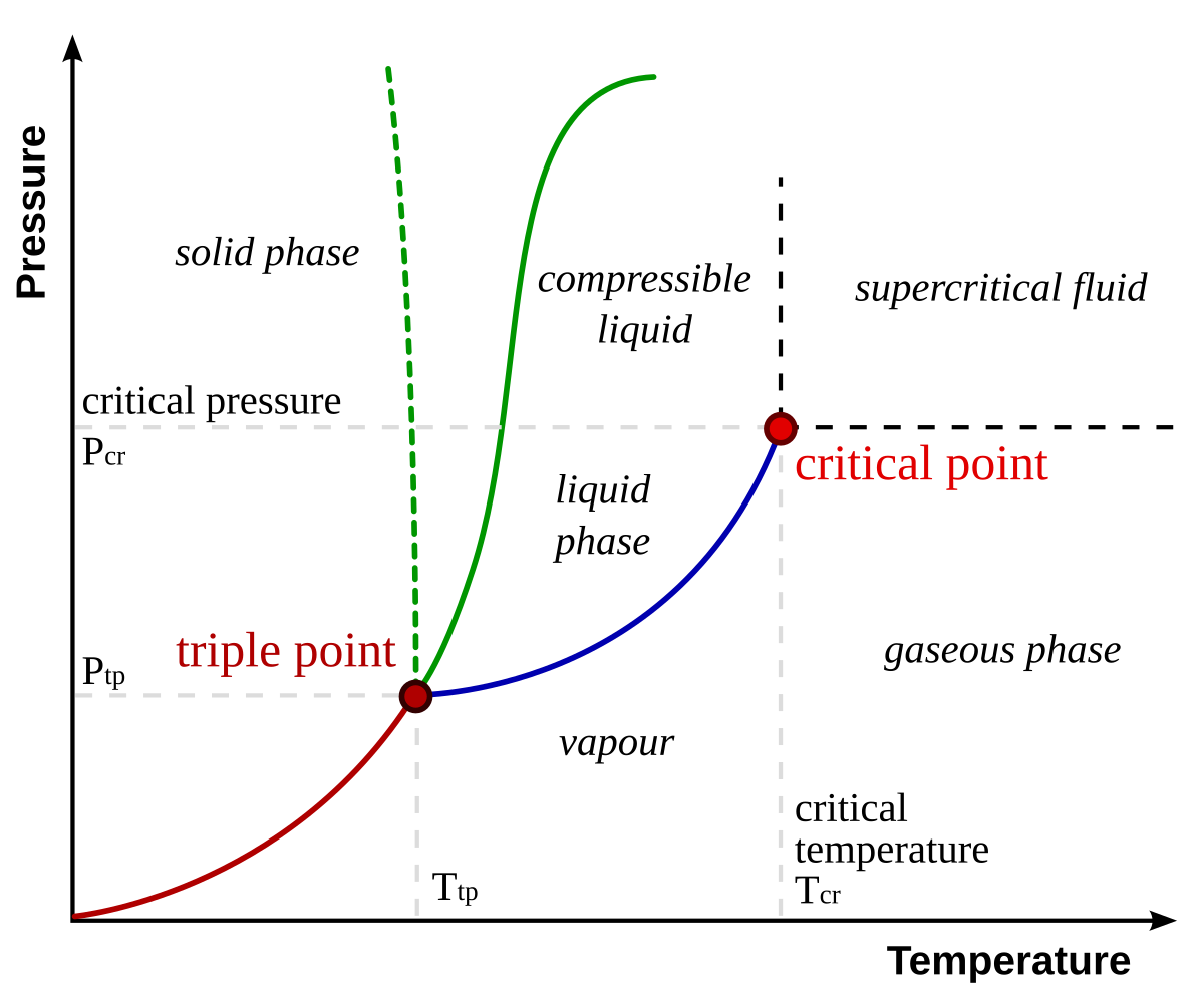 Triple point - Wikipedia