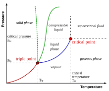 A phase diagram showing the triple point and critical point of a substance Phase-diag2.svg