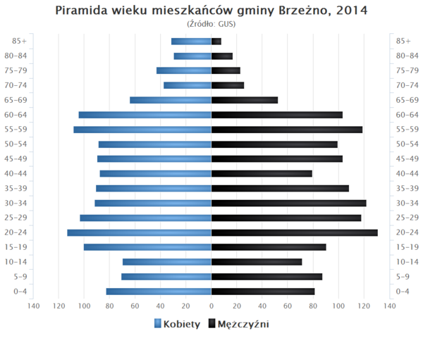 Piramida wieku Gmina Brzezno.png