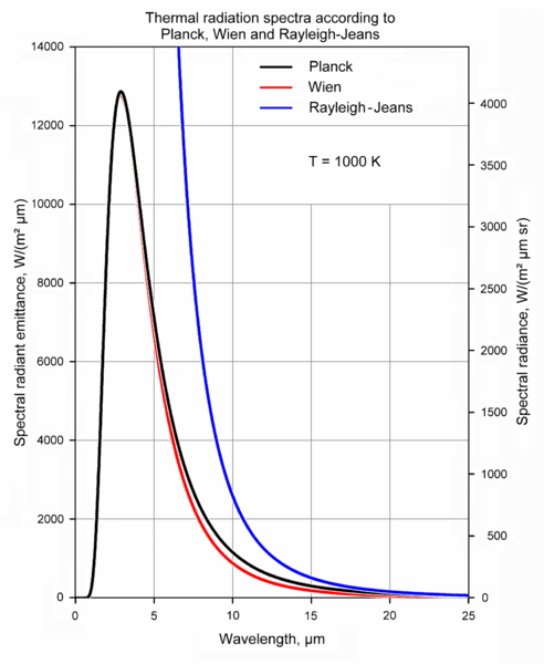 File:PlanckWienRayleigh linear 150dpi en.png