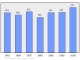 Evolucion de la populacion