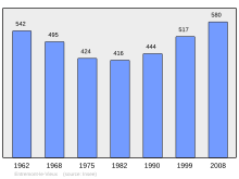 Fayl:Population_-_Municipality_code_73107.svg