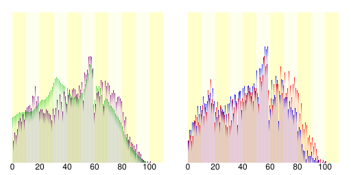 File:Population distribution of Kawachi, Ibaraki, Japan.svg