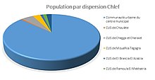 Population par dispersion Chlef.jpg