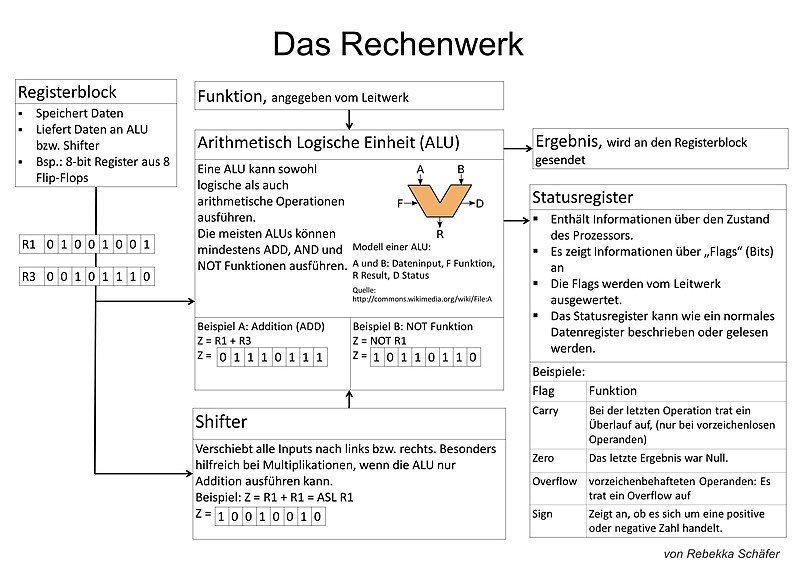 File:Poster zum Thema Rechenwerk.jpg