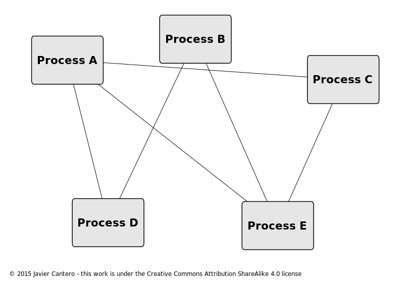 파일:Processes without D-Bus.svg