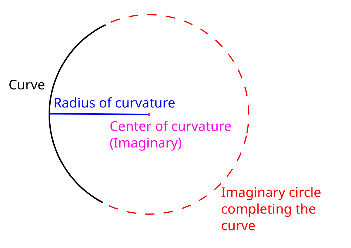 Радиус. Curvature. Radius of circle. Curve Radius.