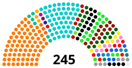 印度 联邦院: 印度國會的上議院