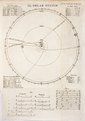 A 1727 chart of the solar system up to the orbit of the planet Saturn, with the track of the 1680 comet, and two others