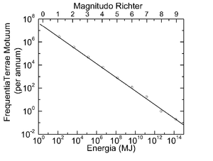 マグニチュード: マグニチュードと地震のエネルギー, マグニチュードの飽和, 一般的なマグニチュードの種類