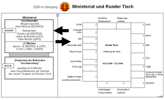 Composition of the Round table (right) and Council of Ministers (left) Runder tisch.png