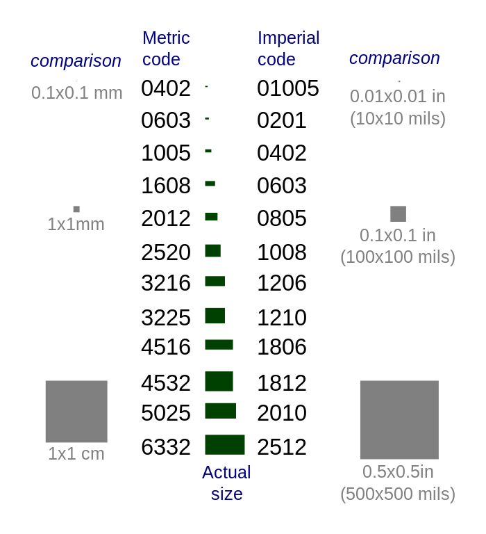 Download File:SMT sizes, based on original by Zureks.svg - Wikipedia