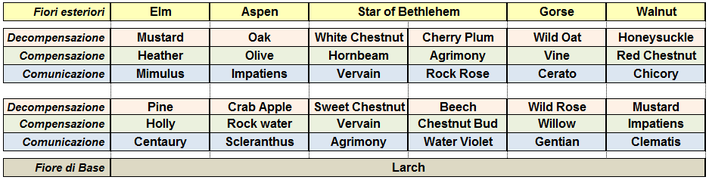 Schema binari fiori di Bach.png