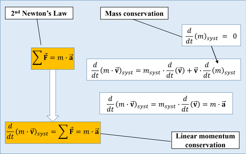 Linear Momentum Conservation Principle
