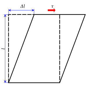 आयत के शीर्ष पर एक अपरूपण बल लगाया जाता है, जबकि तल को स्थान पर रखा जाता है। परिणामी अपरूपण प्रतिबल, τ, आयत को समांतर चतुर्भुज में विरूपित करता है
