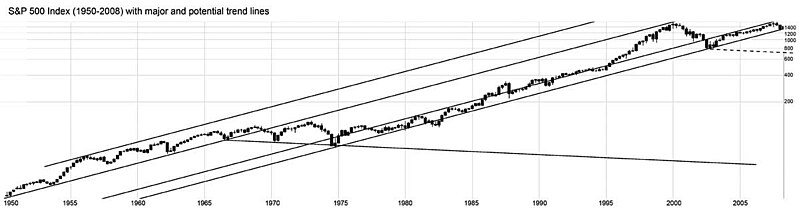 File:Sptrends19502008.jpg