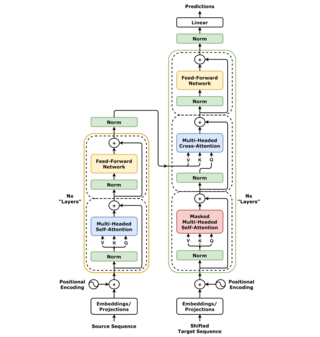 <span class="mw-page-title-main">Transformer (deep learning architecture)</span> Machine learning algorithm used for natural-language processing